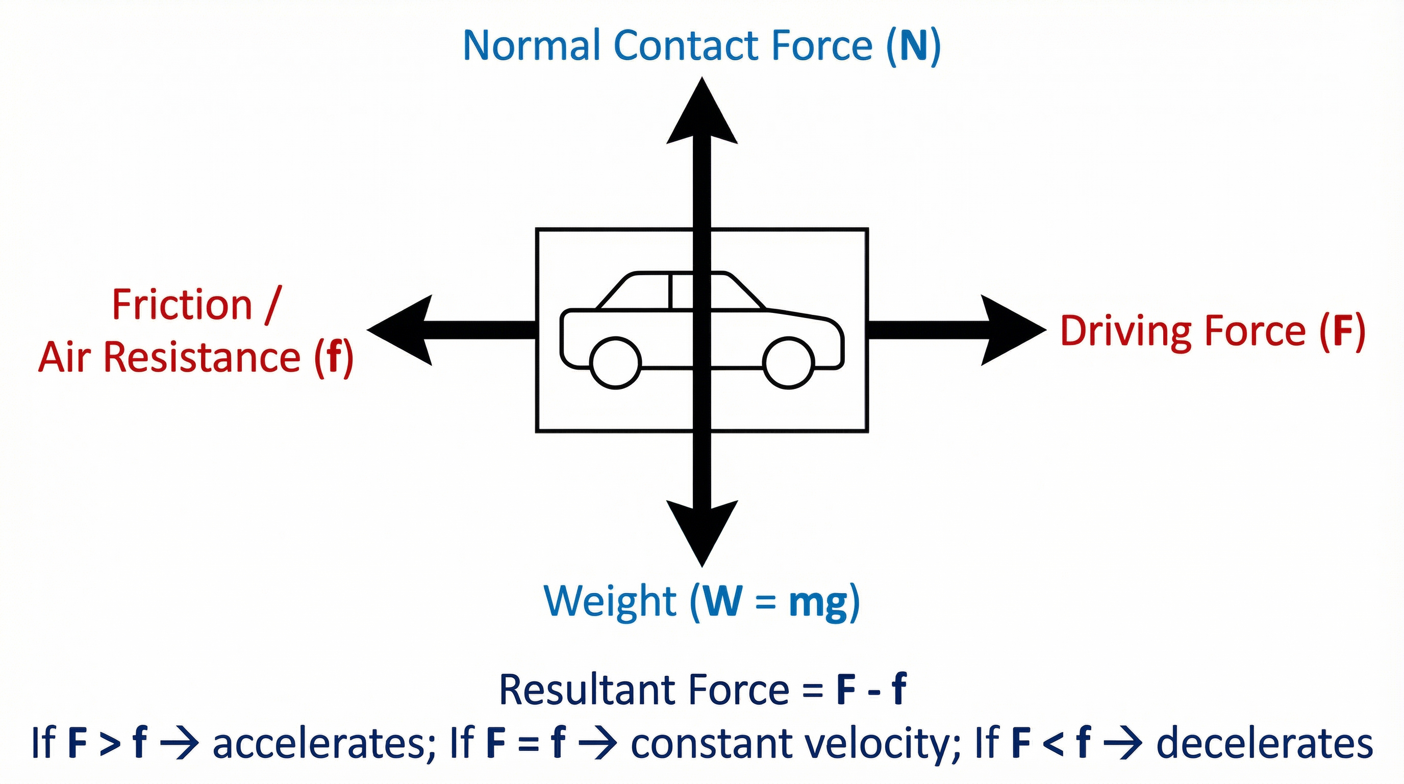 A free-body diagram illustrating the forces on a car.
