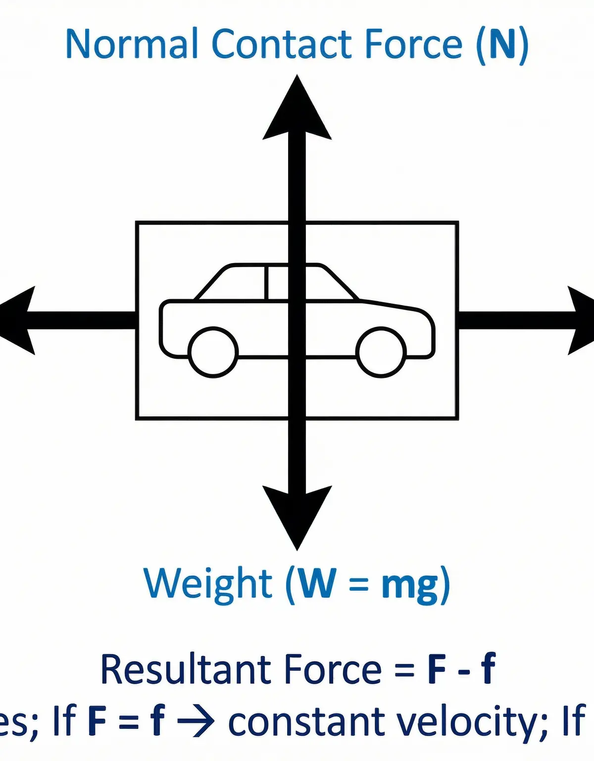 A free-body diagram illustrating the forces on a car.