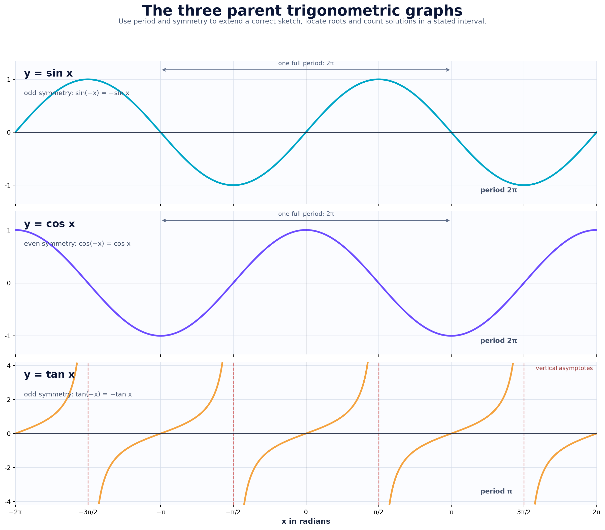 The three parent trigonometric graphs.