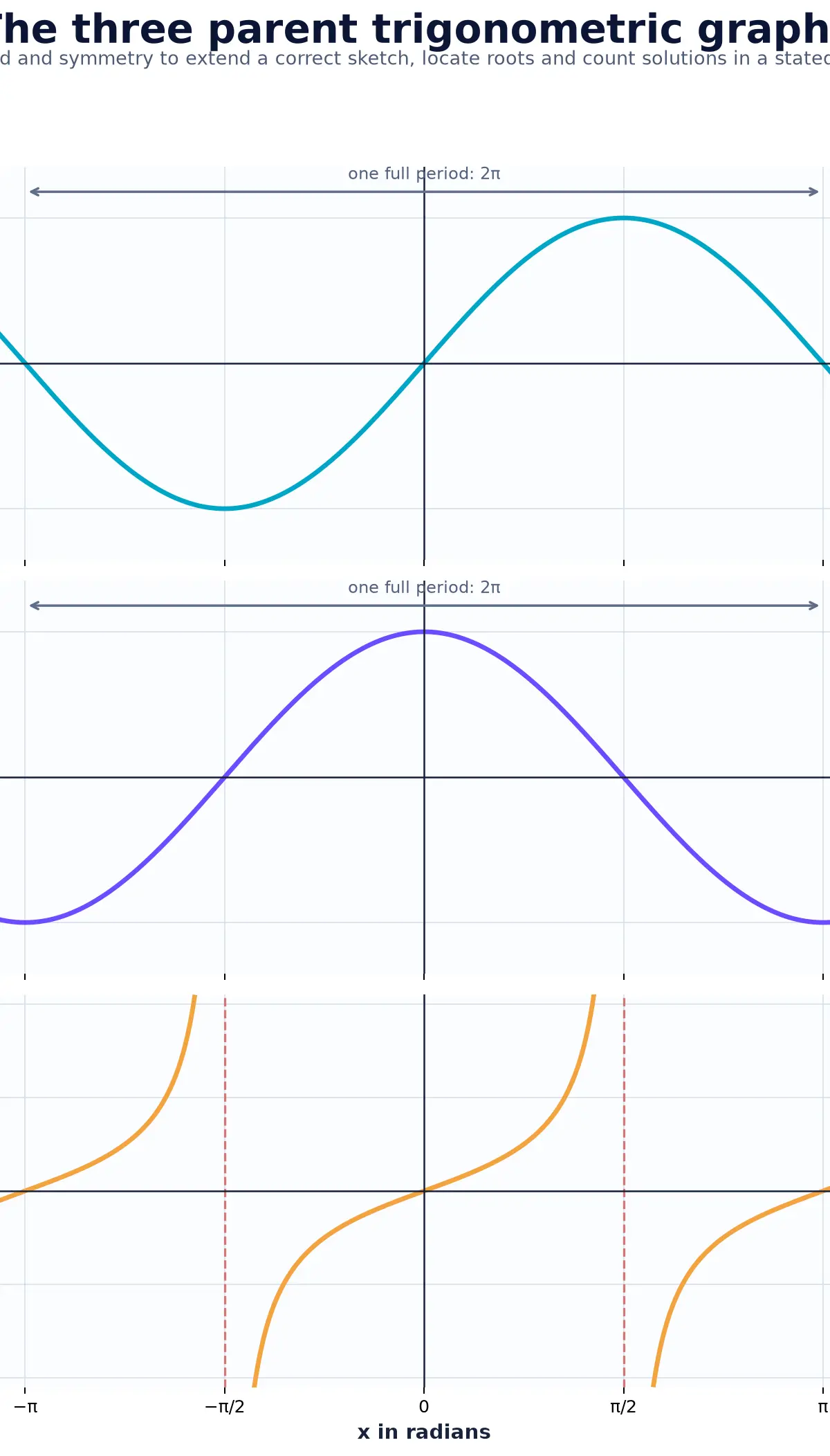 The three parent trigonometric graphs.