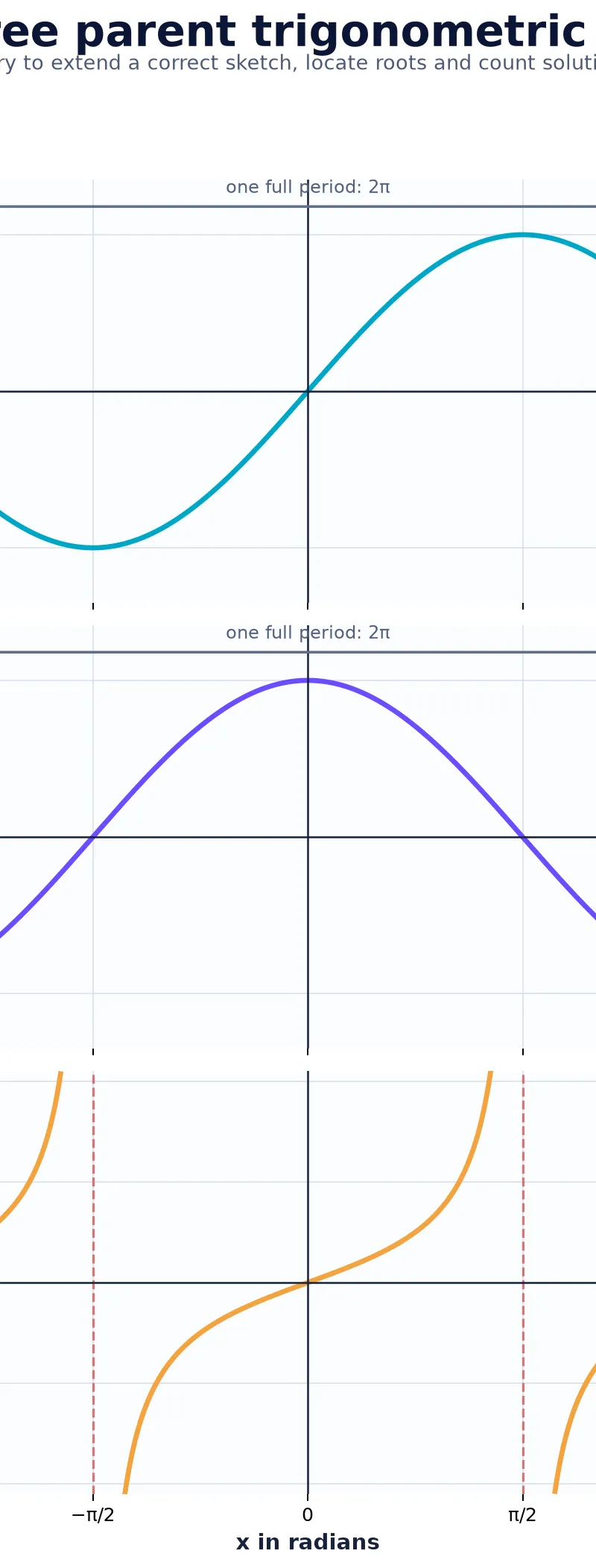 The three parent trigonometric graphs.