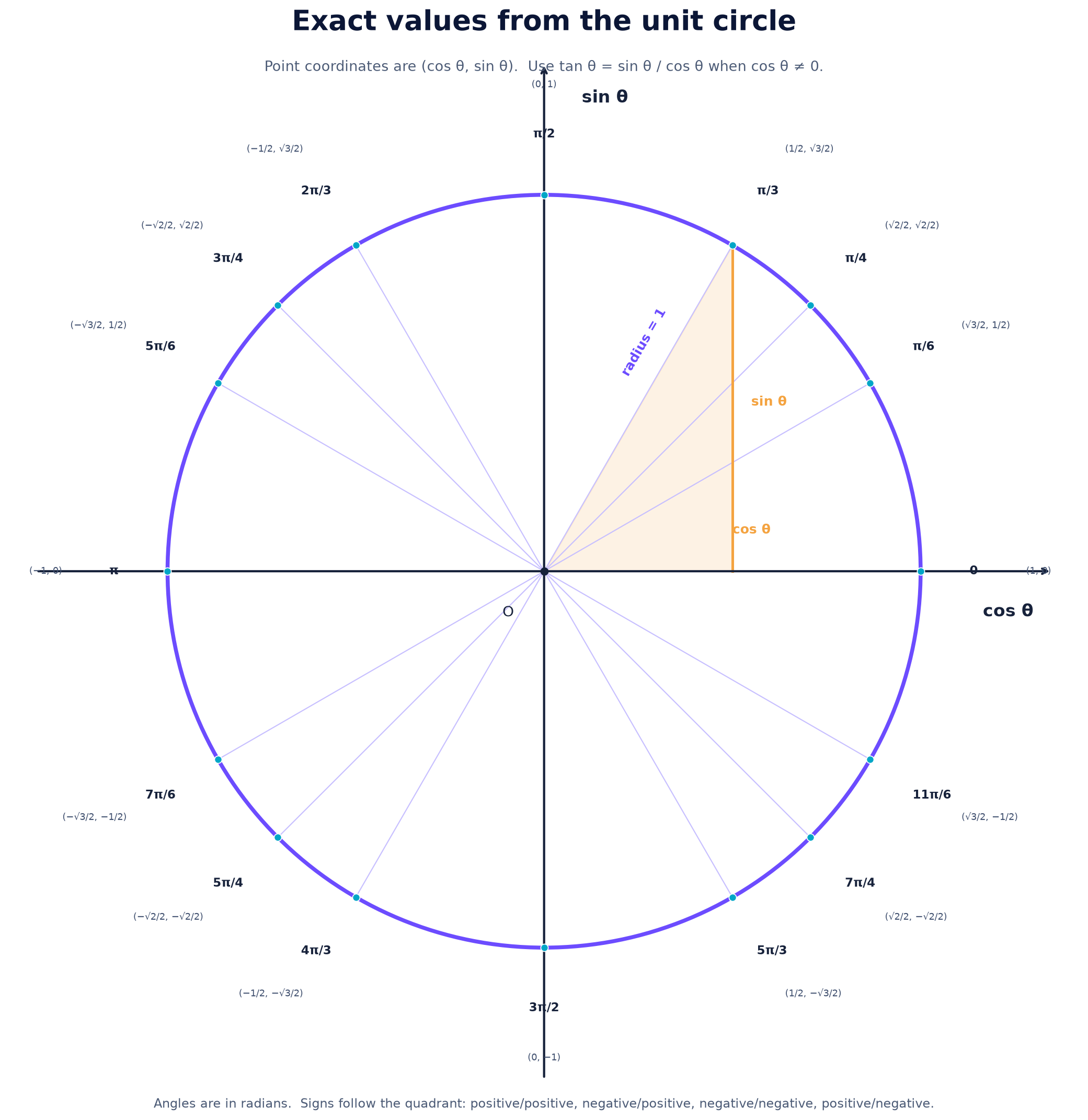 Exact values from the unit circle.