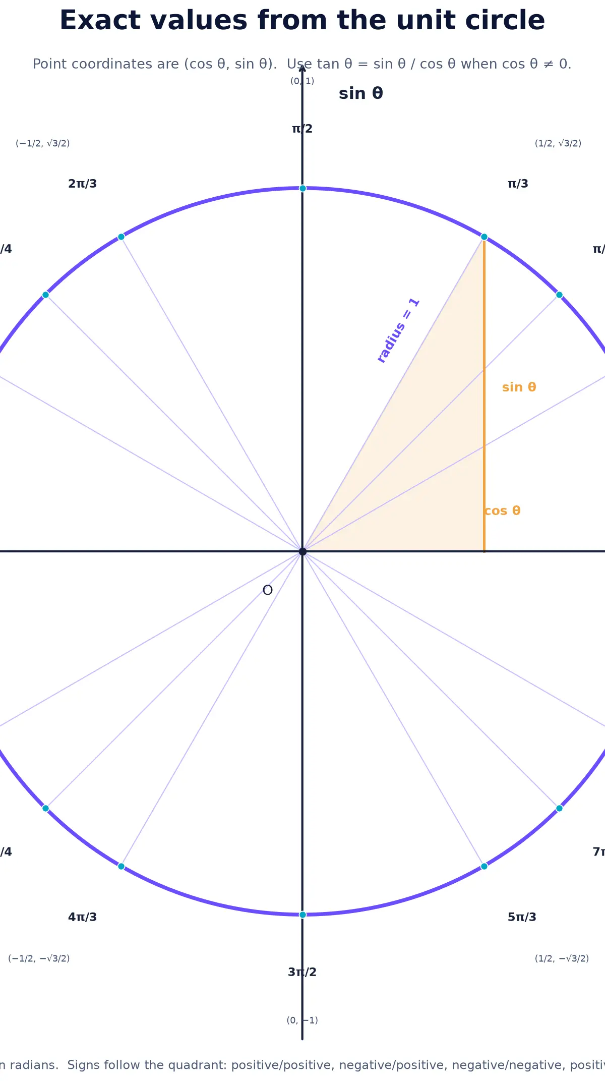 Exact values from the unit circle.