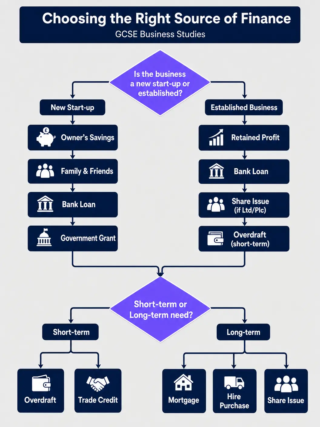 Choosing the Right Source of Finance