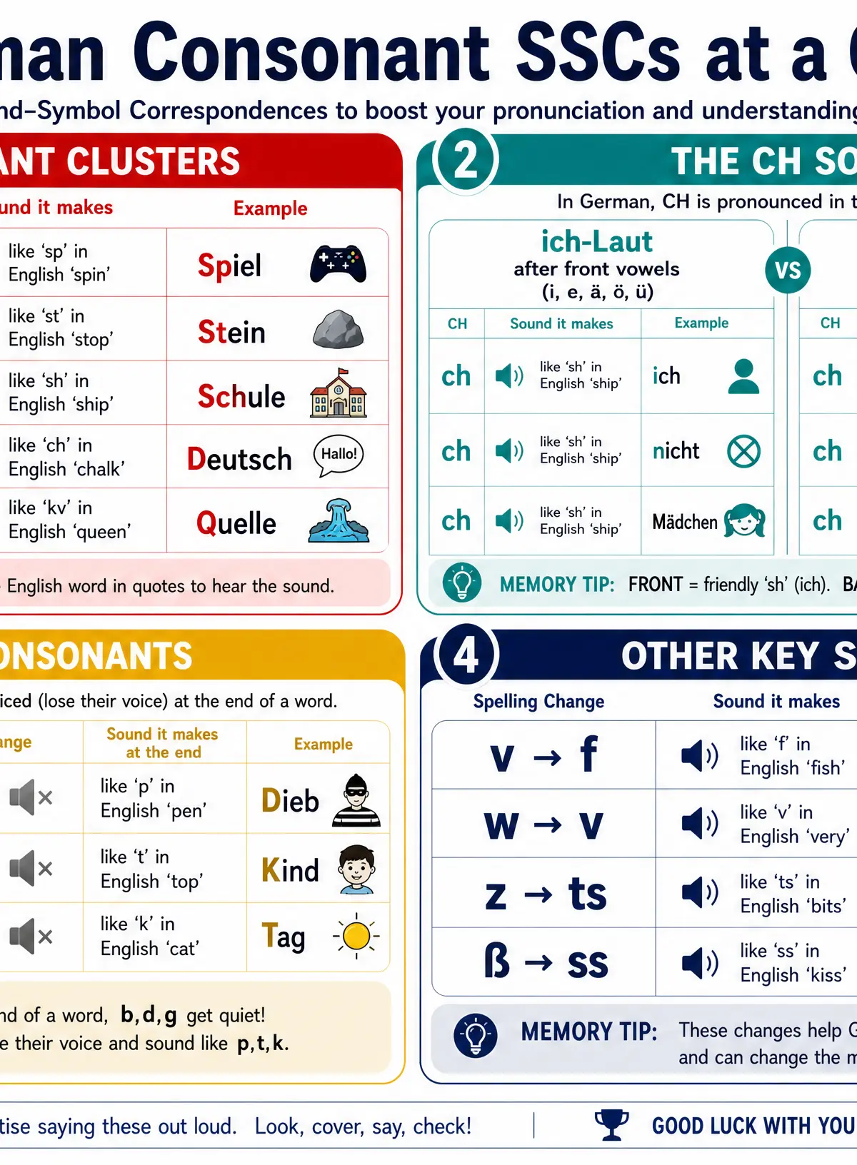 German Consonant SSCs at a Glance