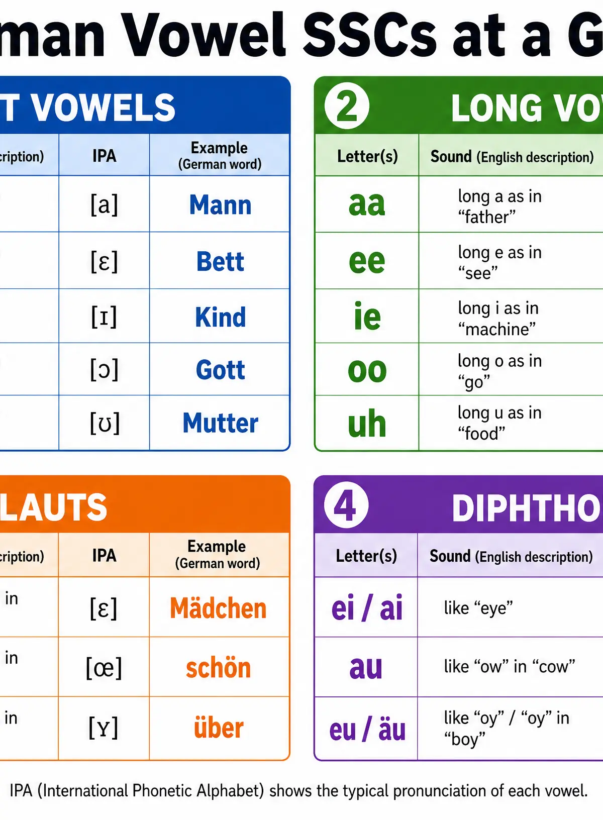 German Vowel SSCs at a Glance