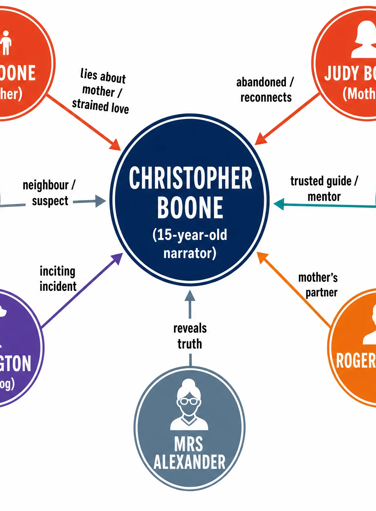Character Relationships in The Curious Incident