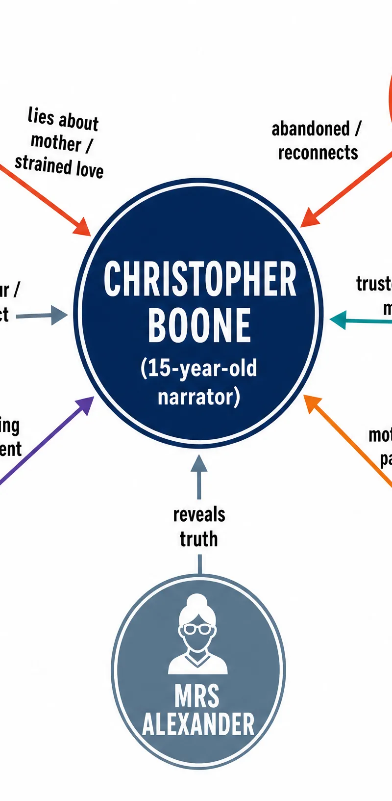 Character Relationships in The Curious Incident