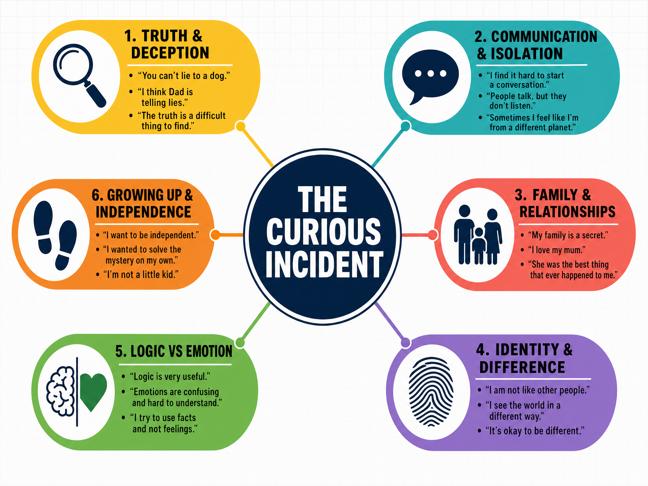 Major Themes in The Curious Incident