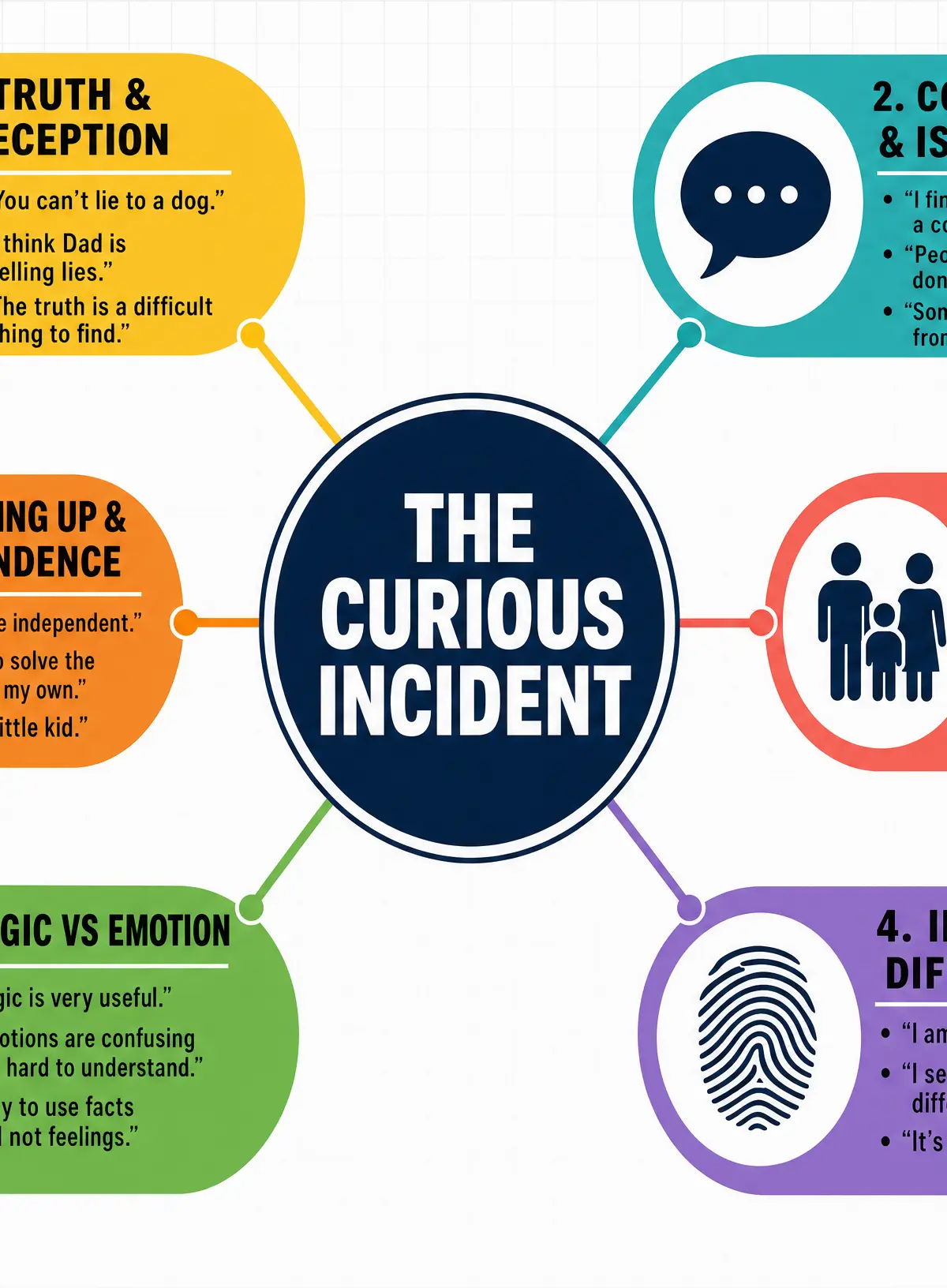 Major Themes in The Curious Incident