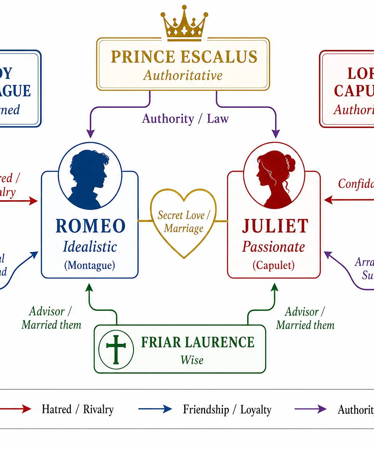 Character Relationships Map