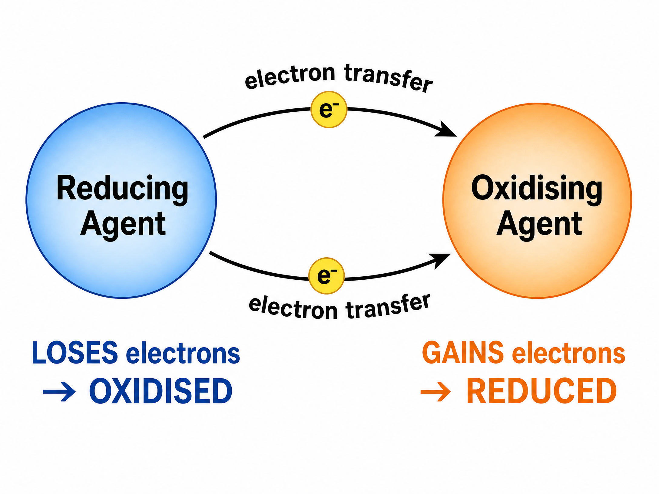 Electron transfer between reducing and oxidising agents