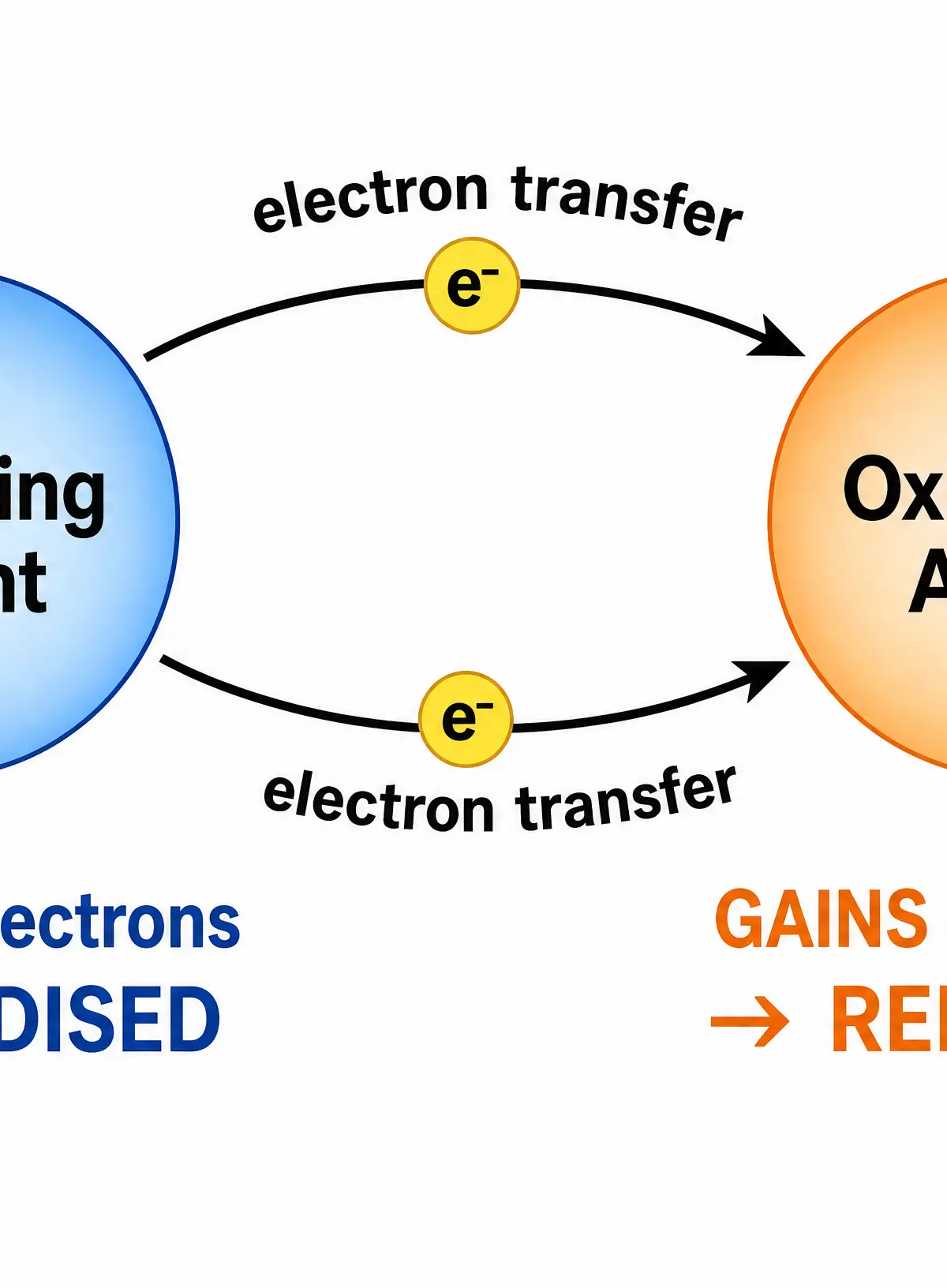 Electron transfer between reducing and oxidising agents
