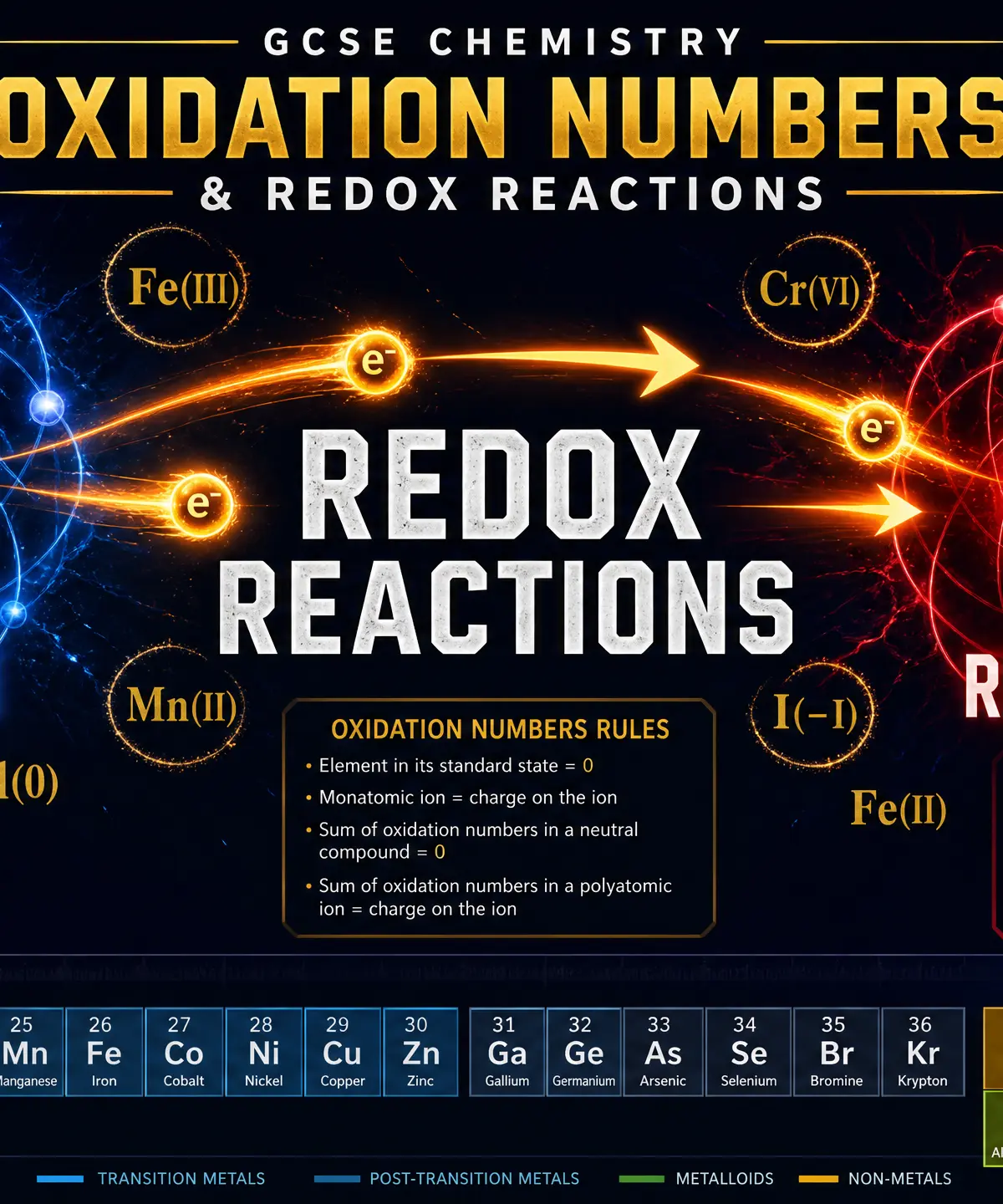 Header image for Oxidation Numbers & Redox Reactions