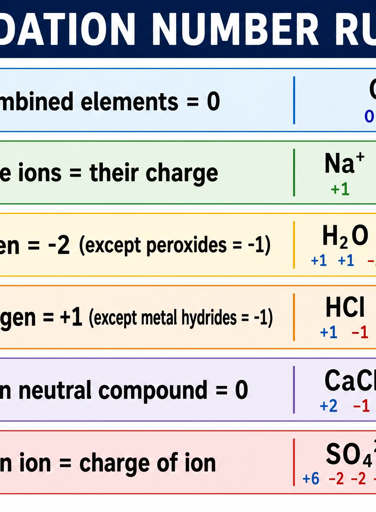 The six essential rules for assigning oxidation numbers