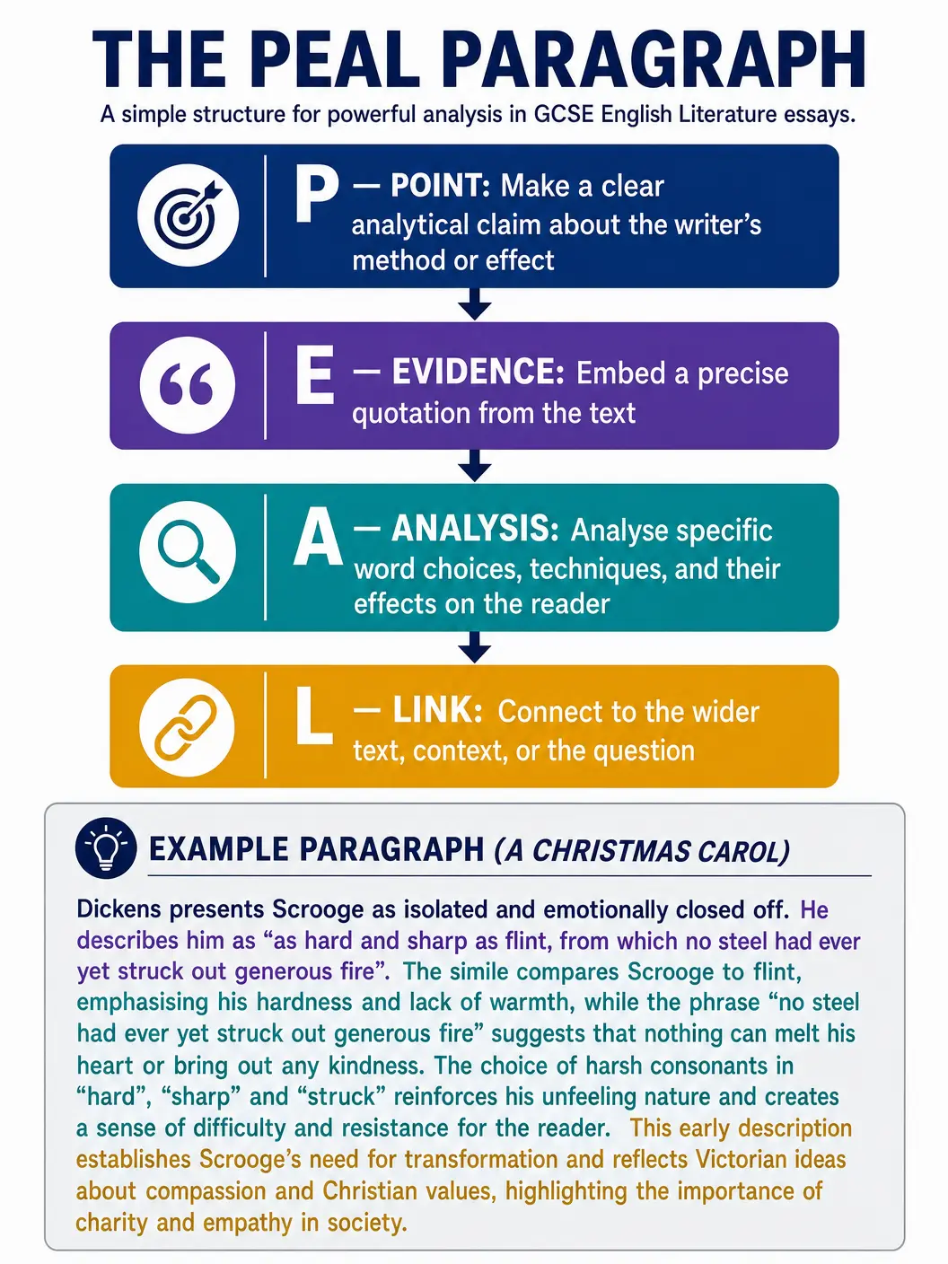 The PEAL Paragraph Structure