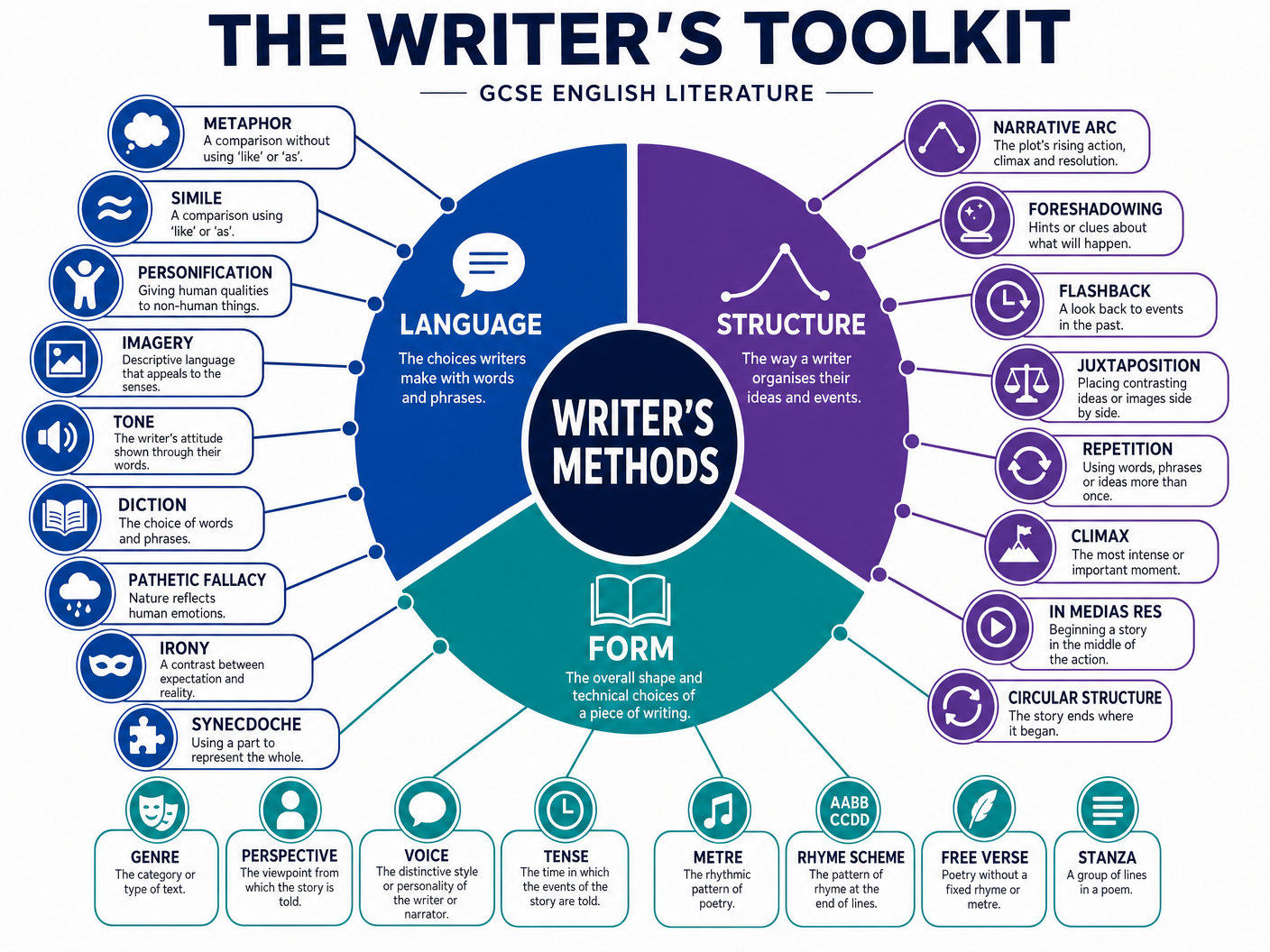 The Writer's Toolkit: Language, Structure, and Form