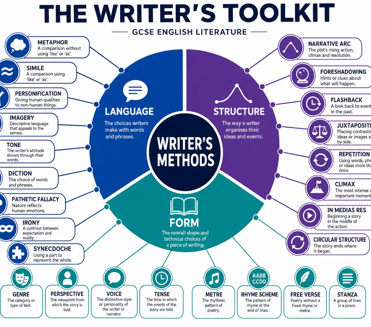 The Writer's Toolkit: Language, Structure, and Form