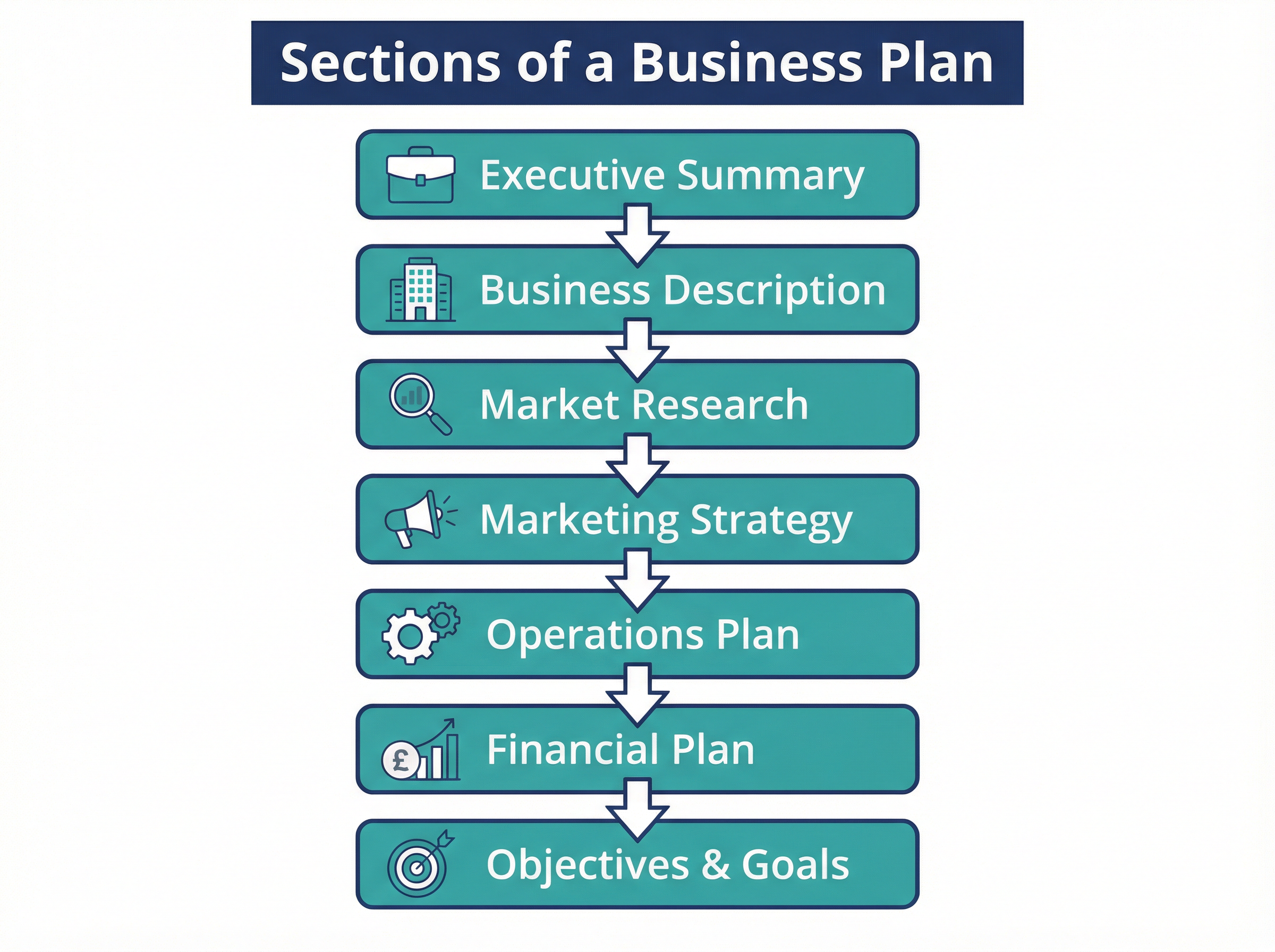 Sections of a Business Plan