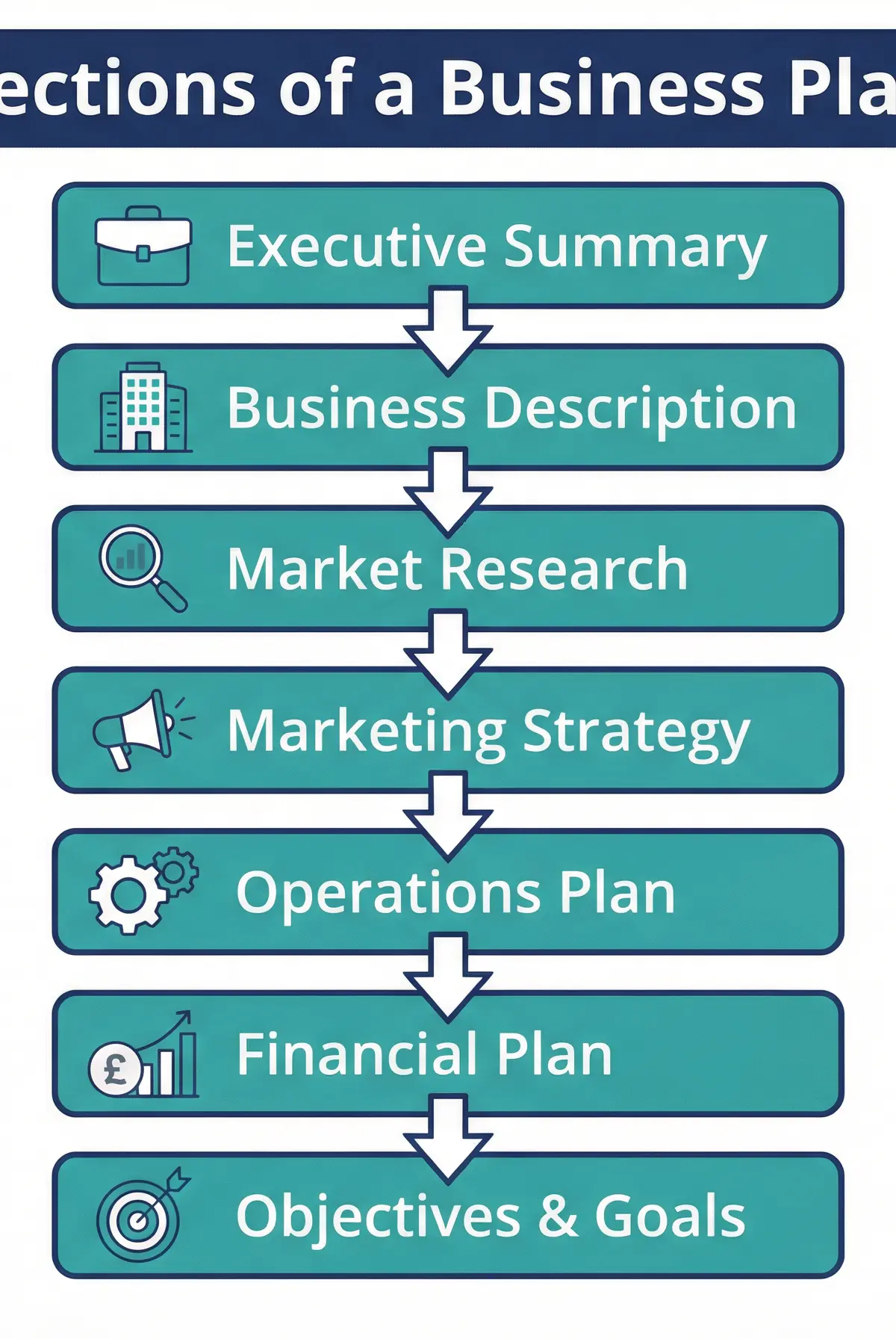 Sections of a Business Plan