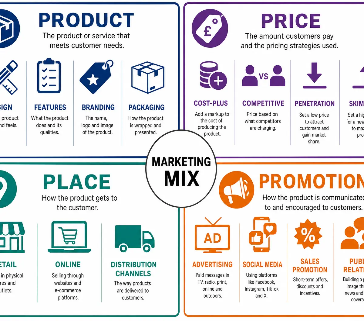 The 4Ps of the Marketing Mix