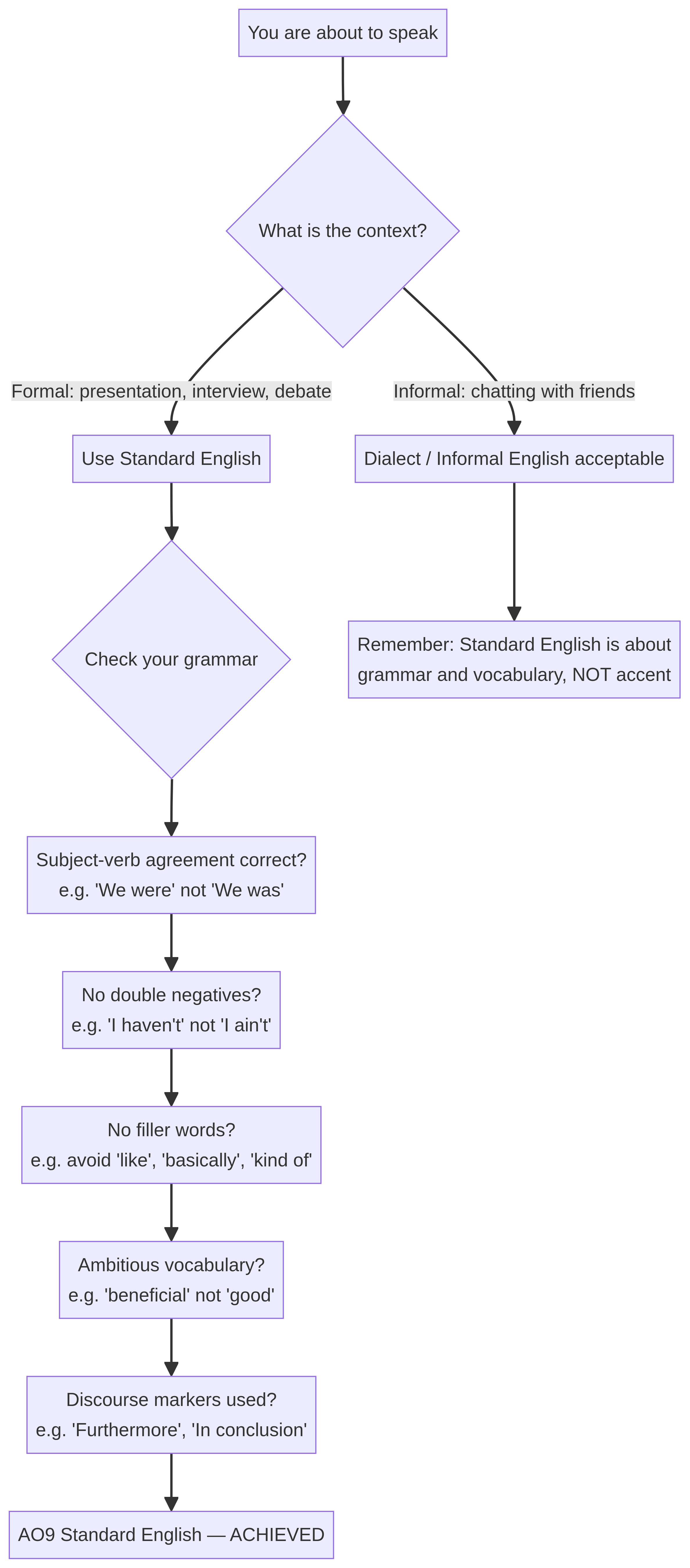 Register Decision Tree