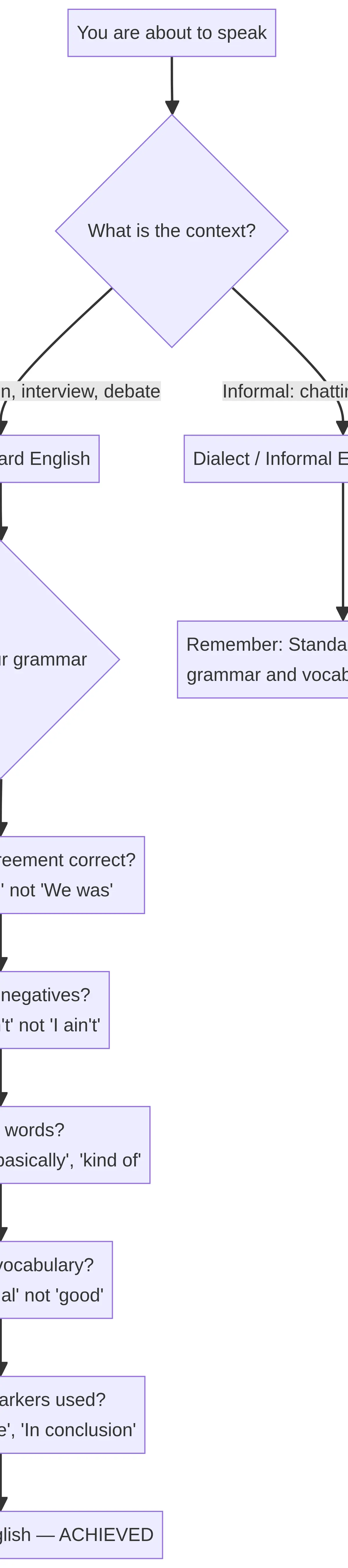Register Decision Tree