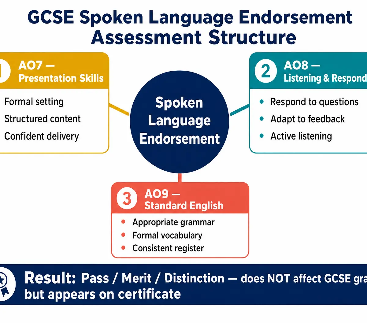 Spoken Language Assessment Structure