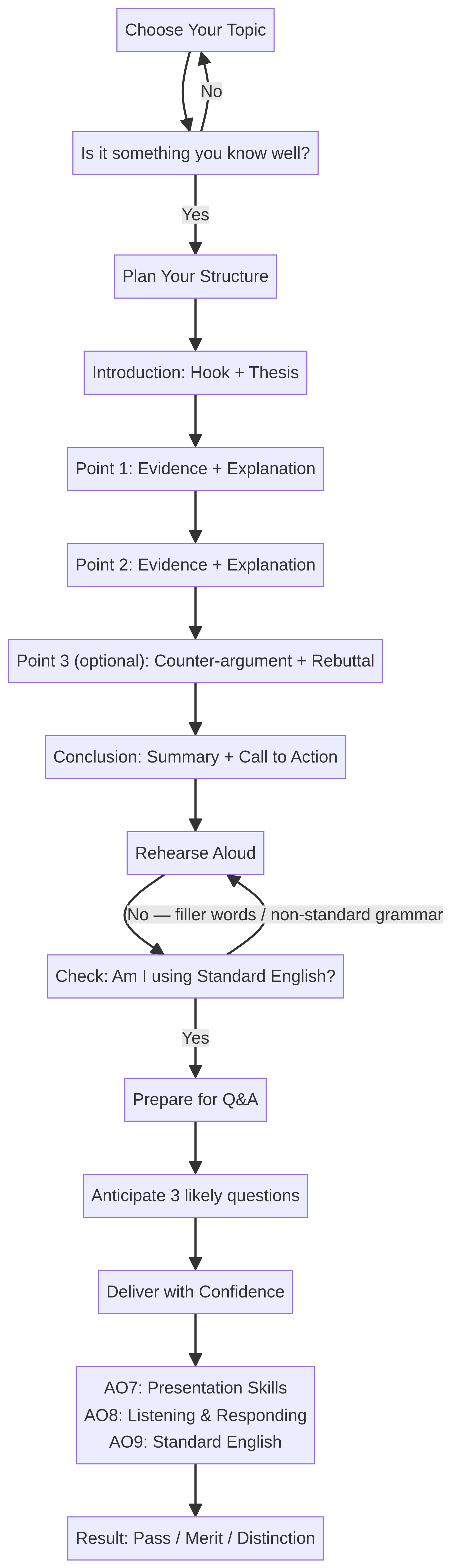 Preparation Flowchart