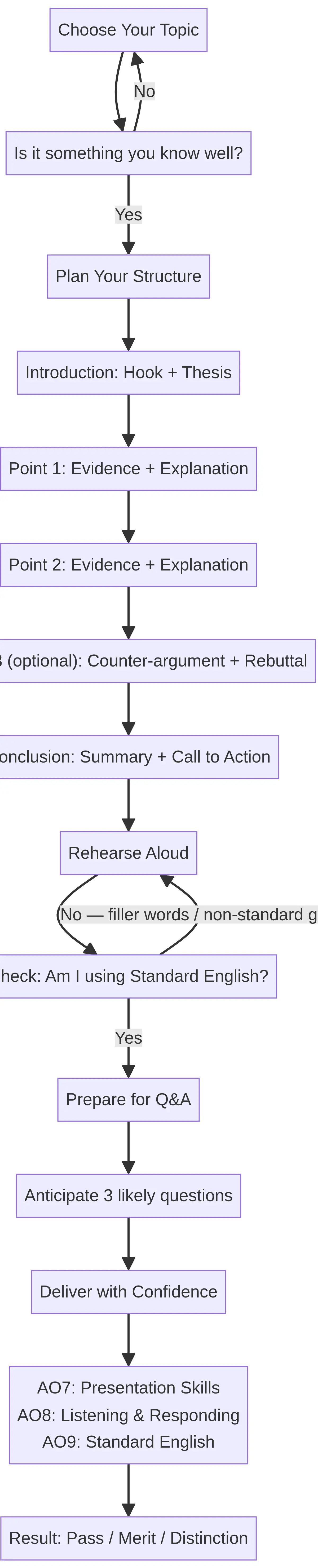 Preparation Flowchart
