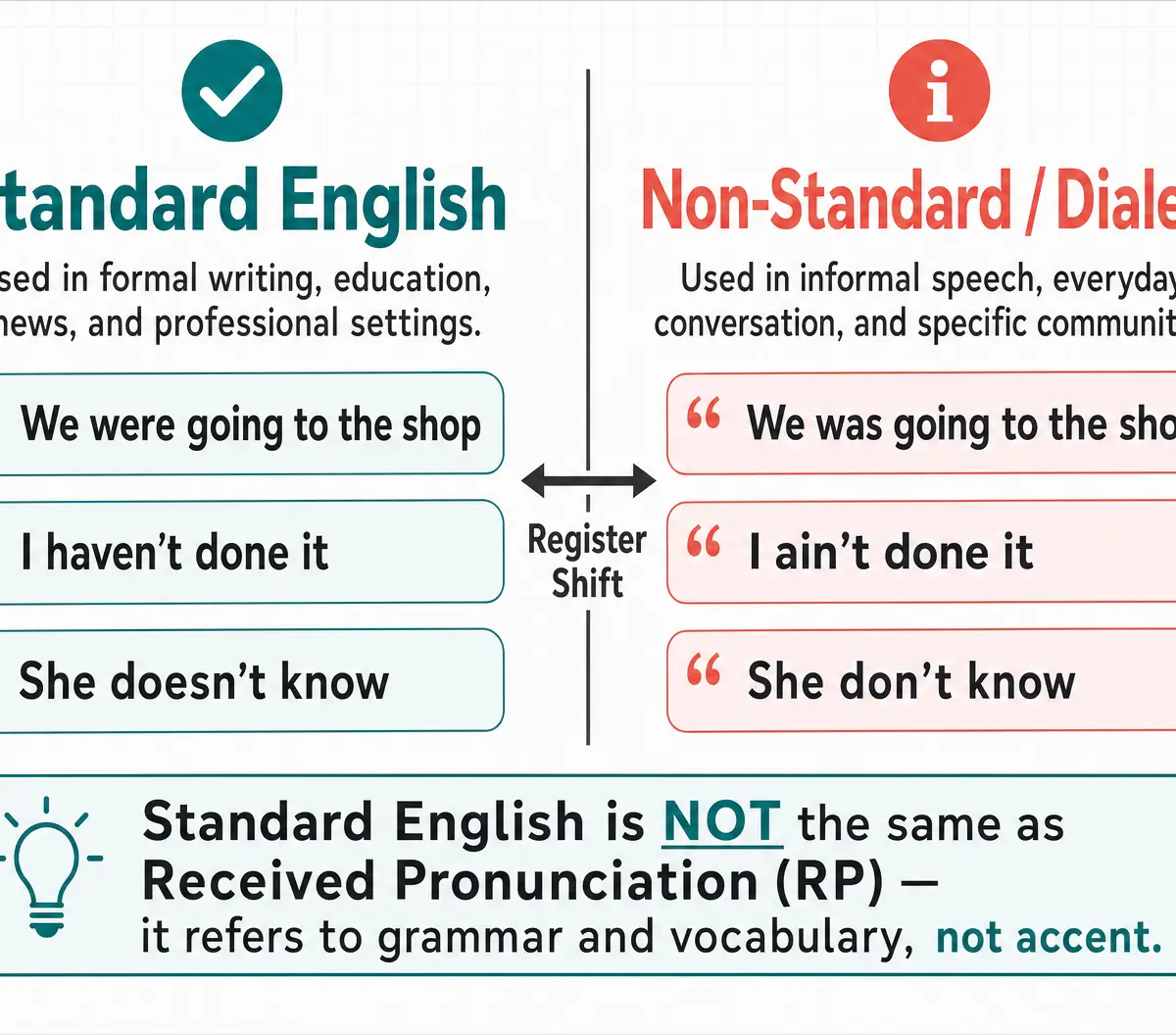 Standard English vs. Non-Standard Dialect