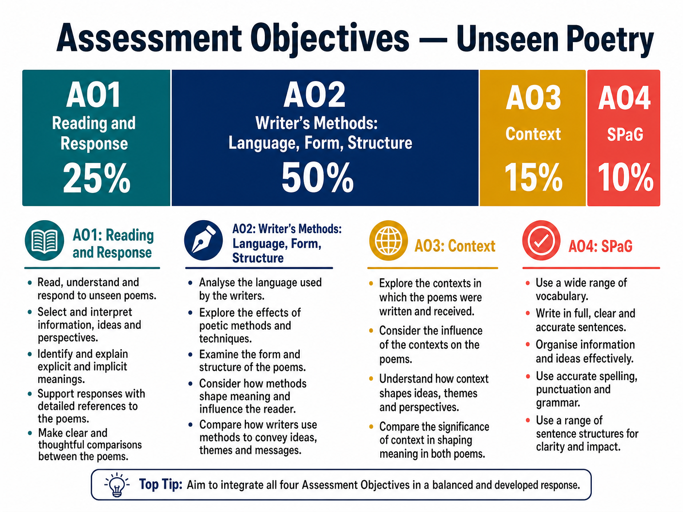 Assessment Objectives — Unseen Poetry