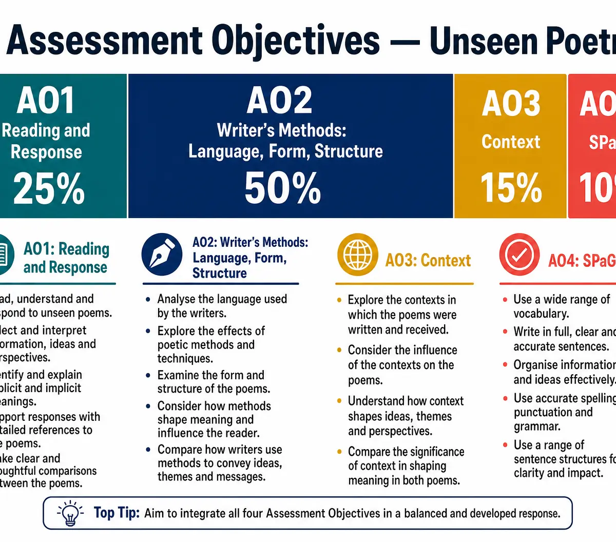 Assessment Objectives โ Unseen Poetry