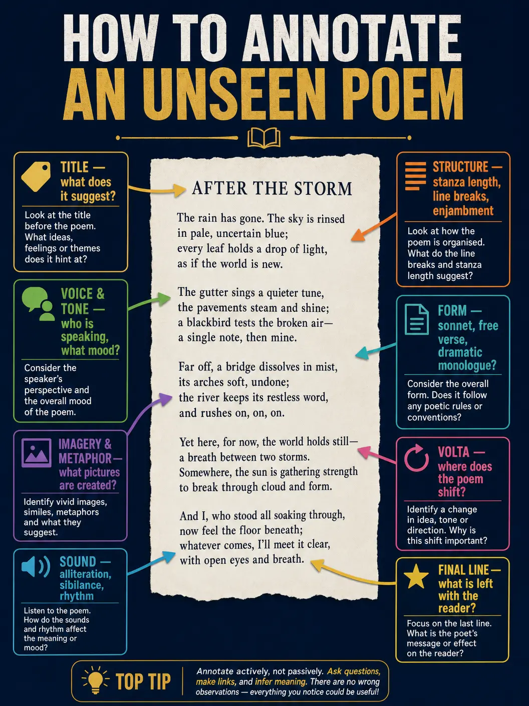 How to Annotate an Unseen Poem