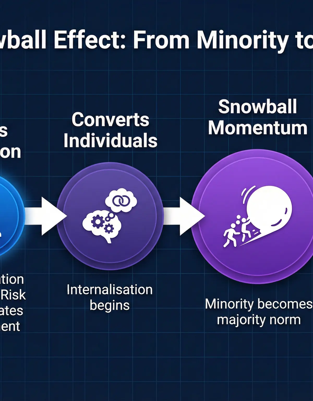 The Snowball Effect Process
