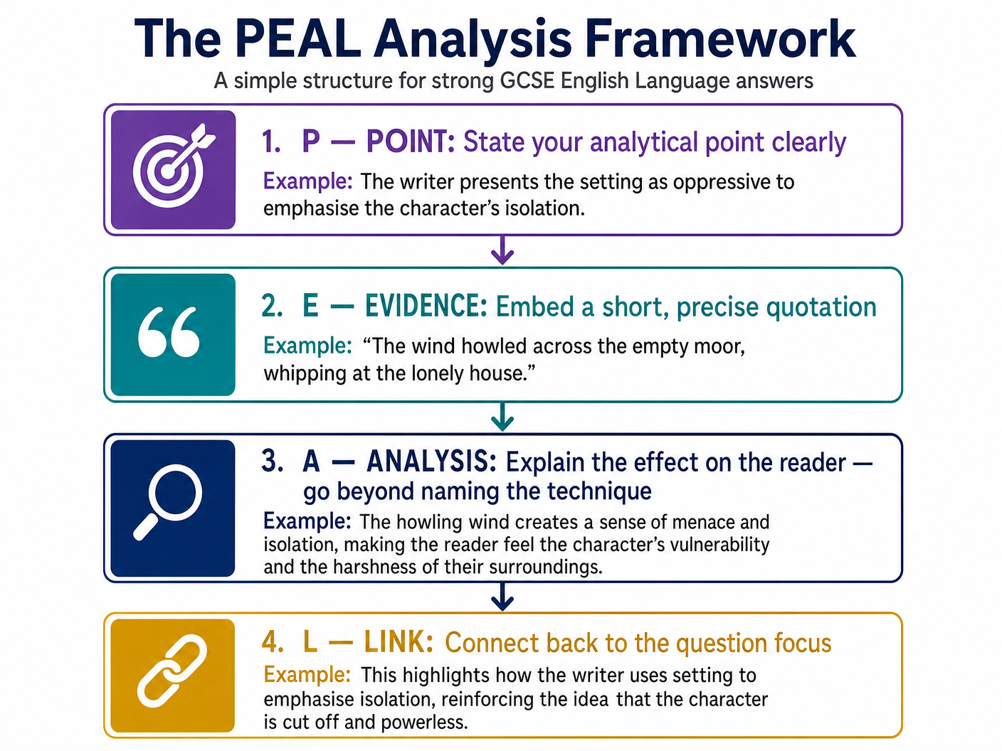 The PEAL Analysis Framework