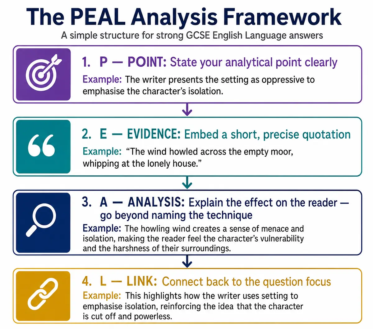 The PEAL Analysis Framework