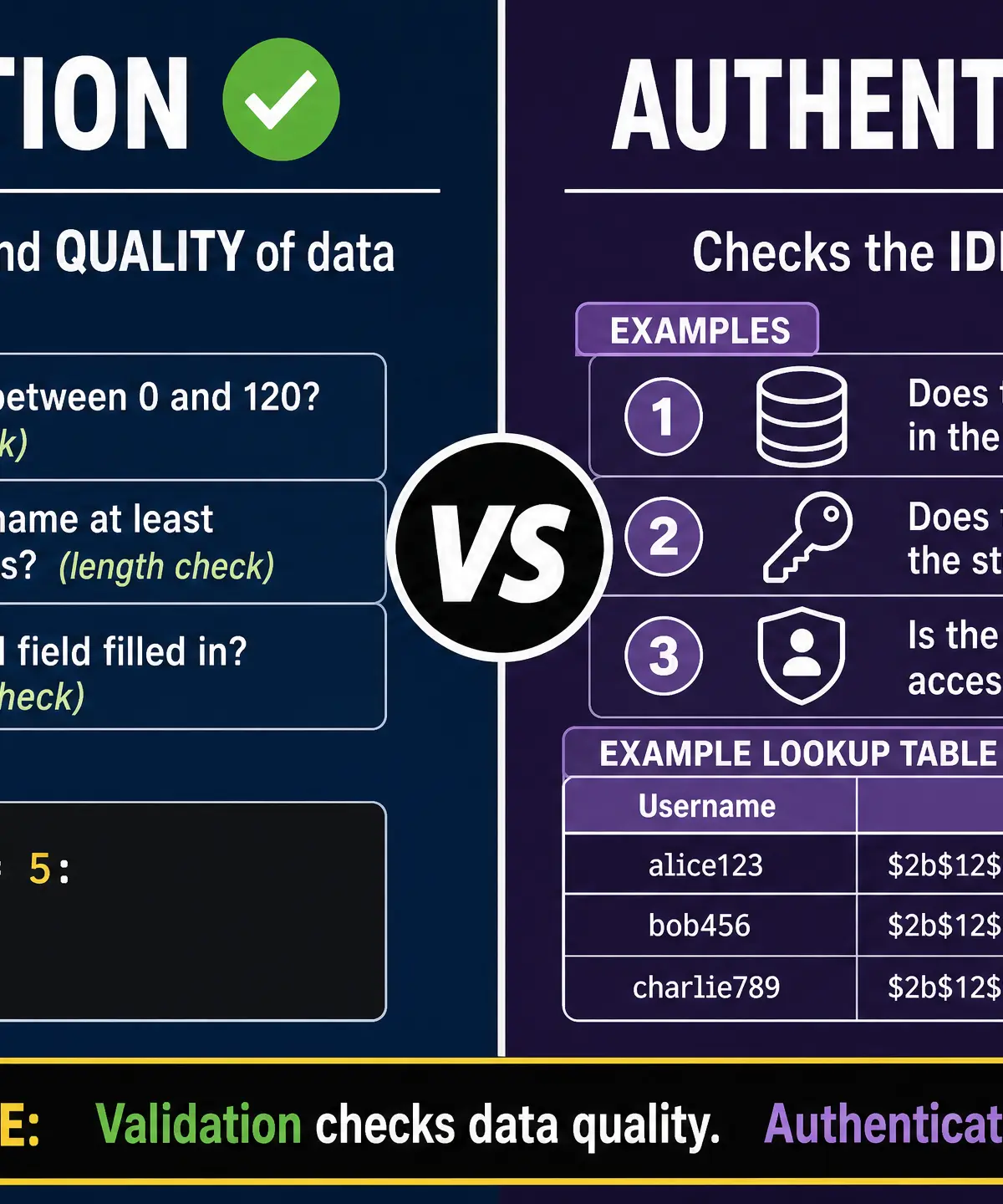 Authentication vs Validation Comparison