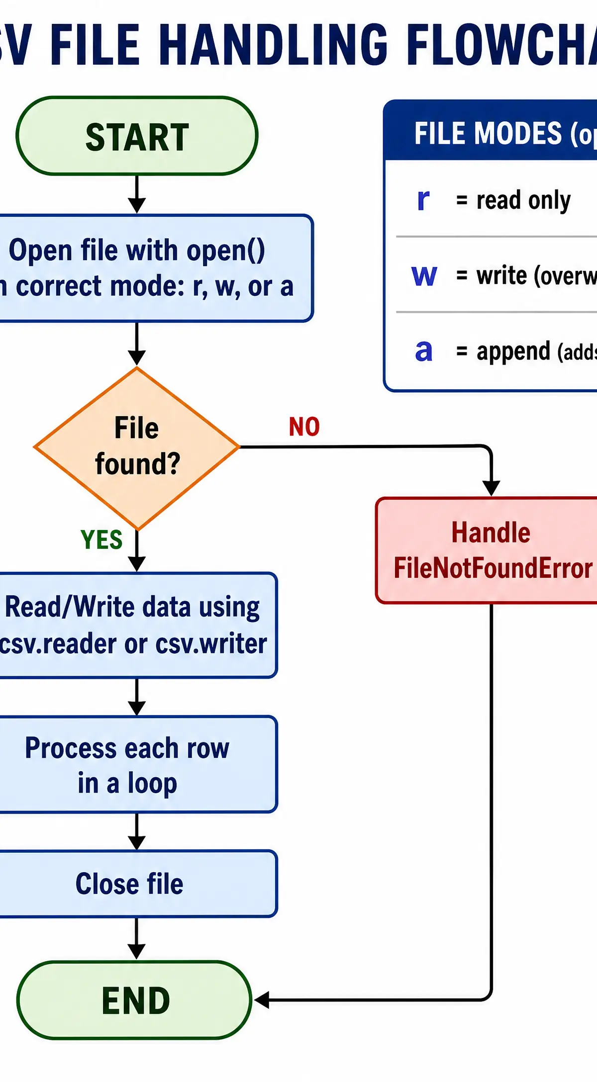 CSV File Handling Process