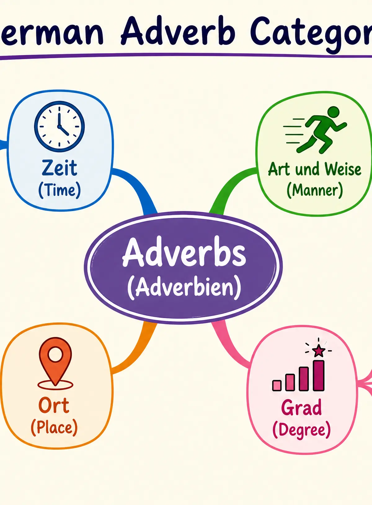 Mind-map of Adverb Categories