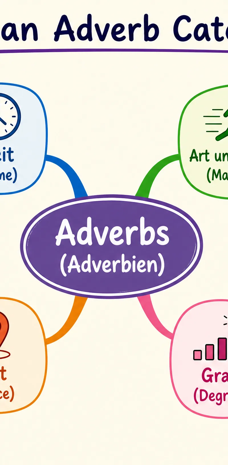 Mind-map of Adverb Categories
