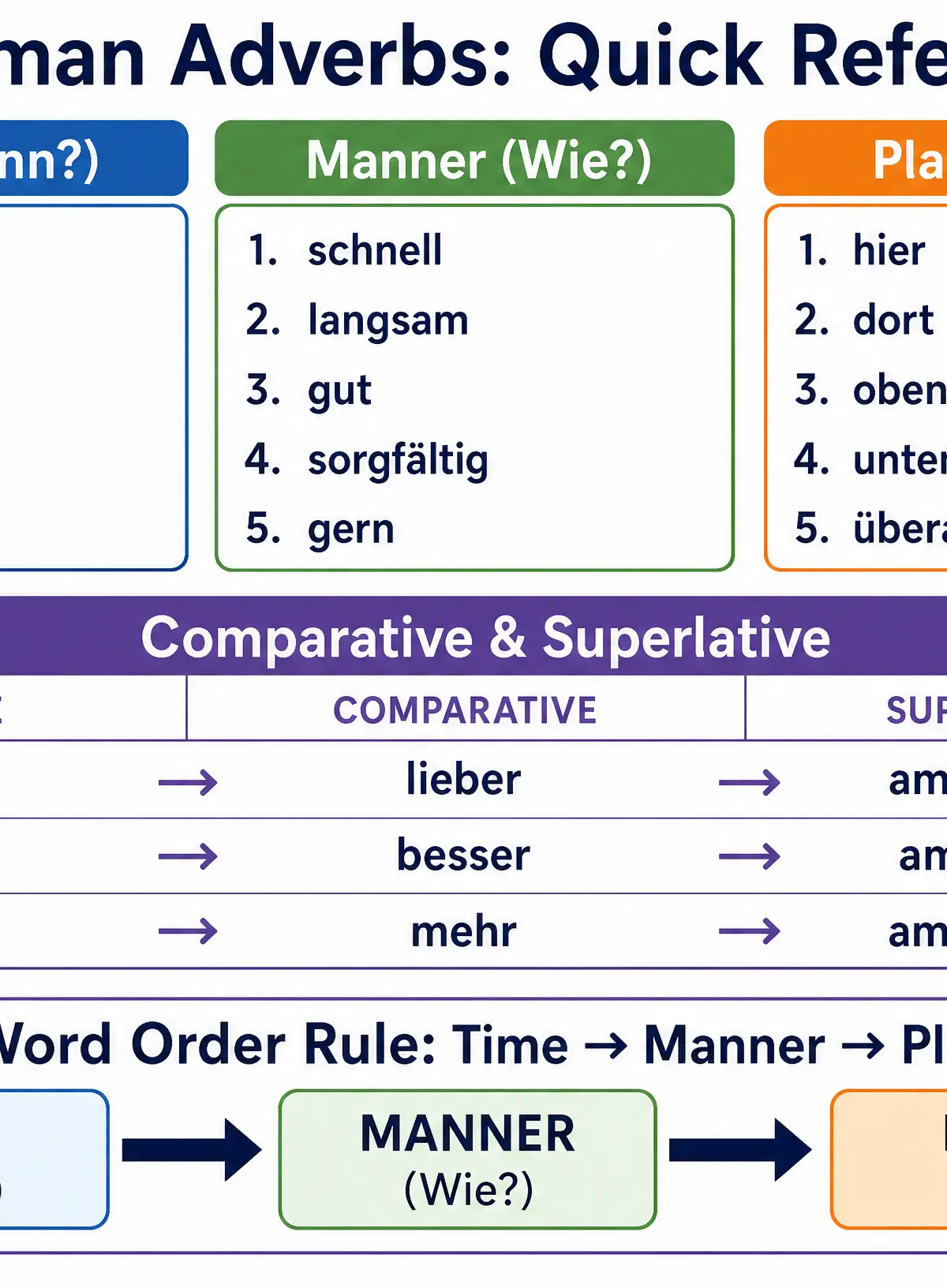 Grammar quick reference for German Adverbs