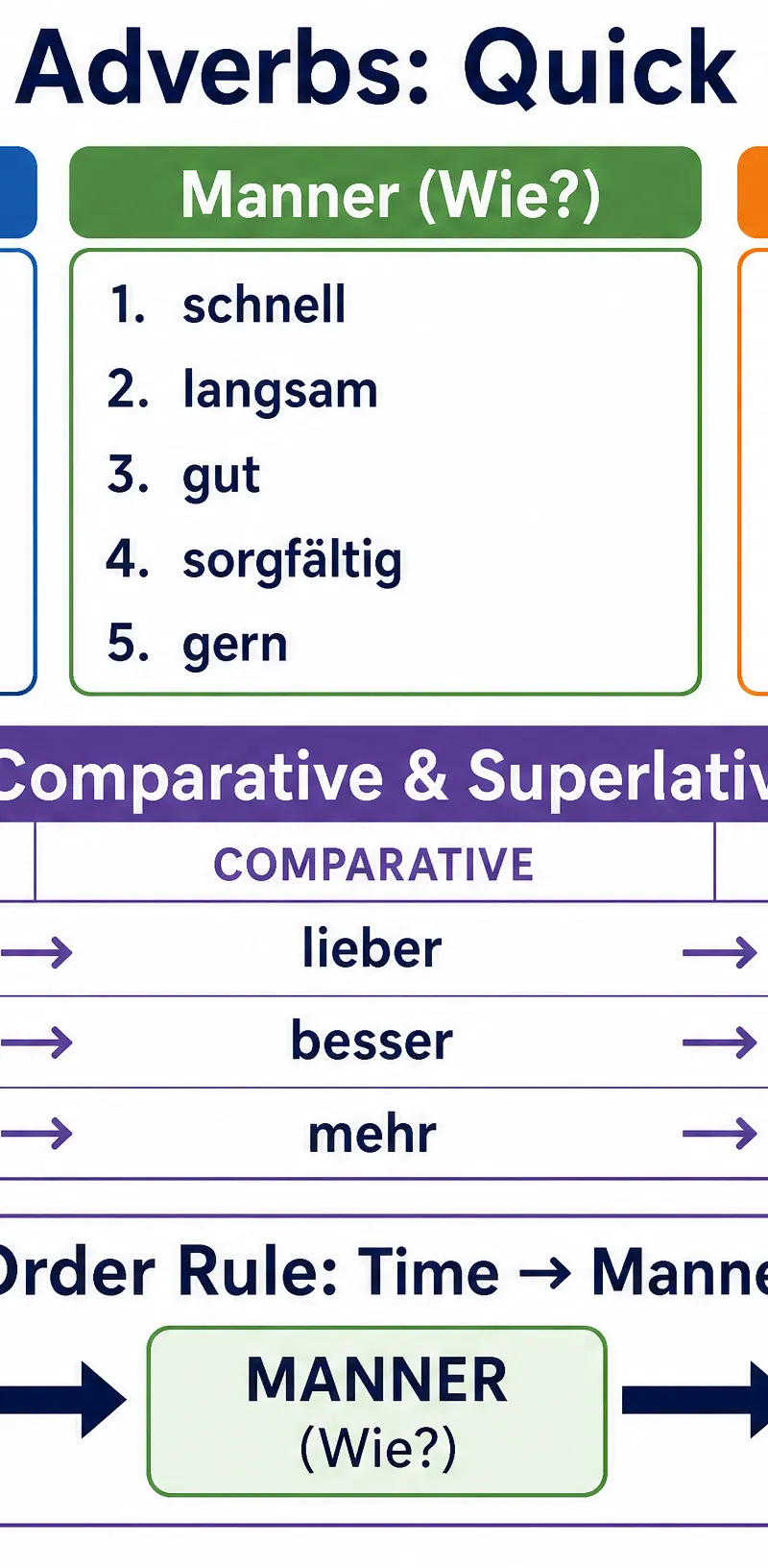 Grammar quick reference for German Adverbs