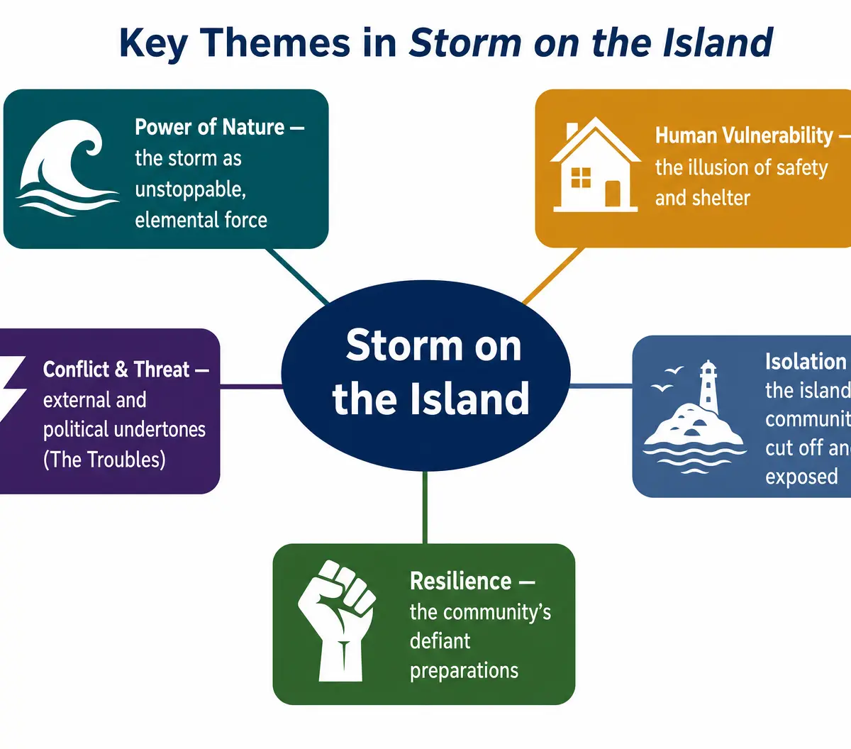 Key Themes in Storm on the Island