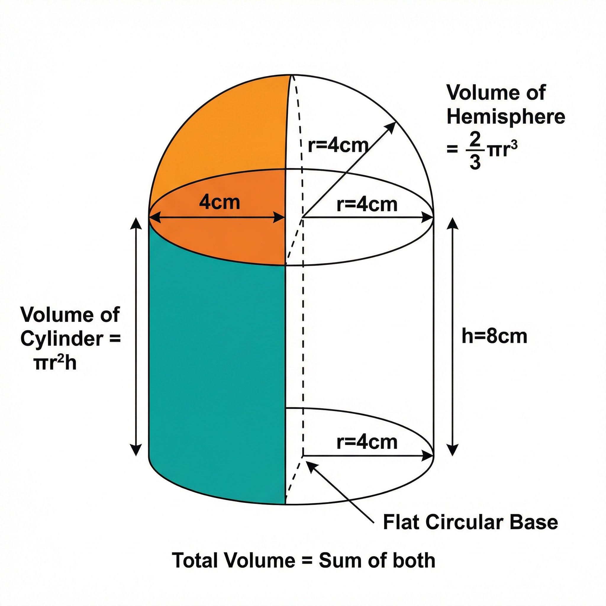 An example of a composite solid, showing how to break it down into simpler parts.