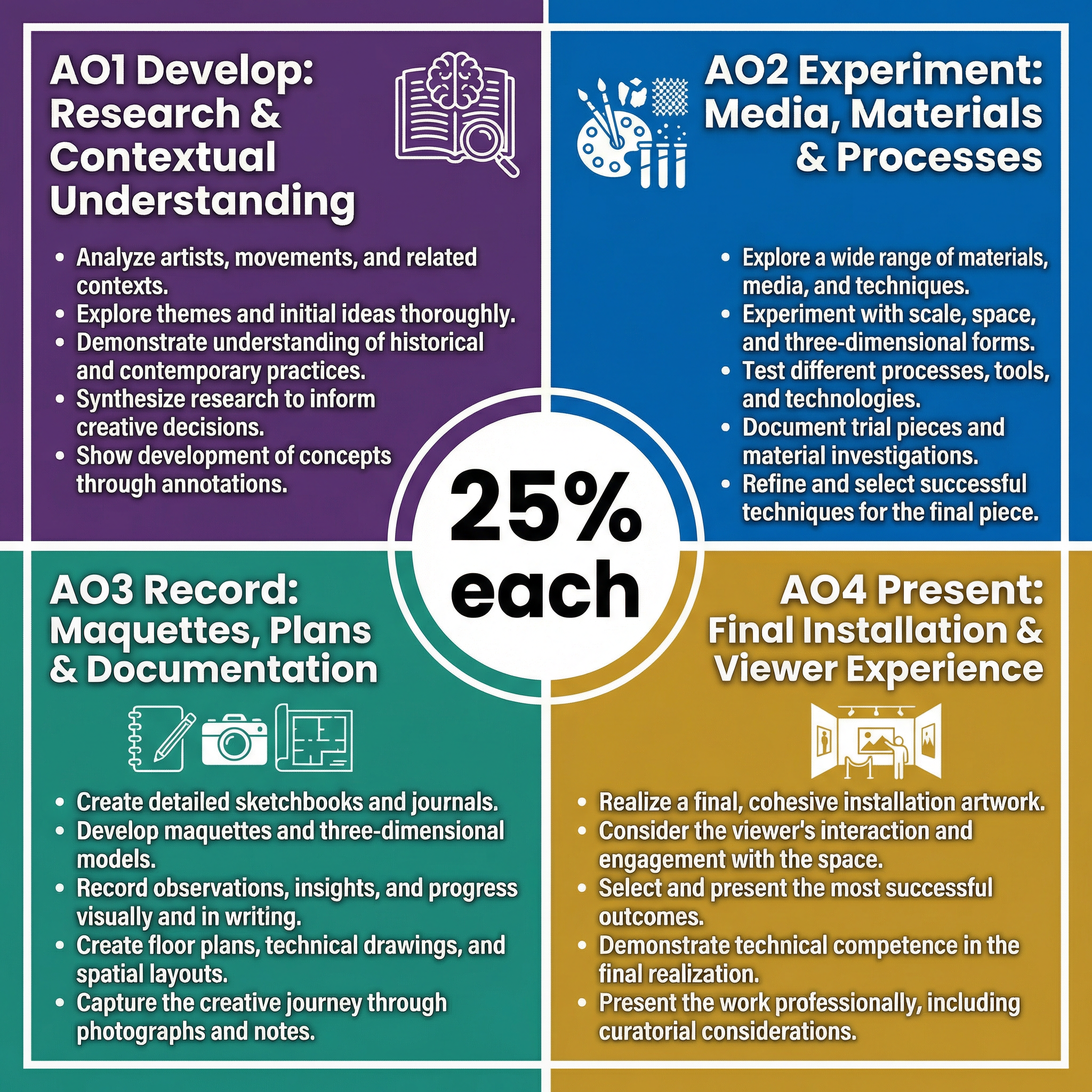 Assessment objectives breakdown for OCR GCSE Art and Design.