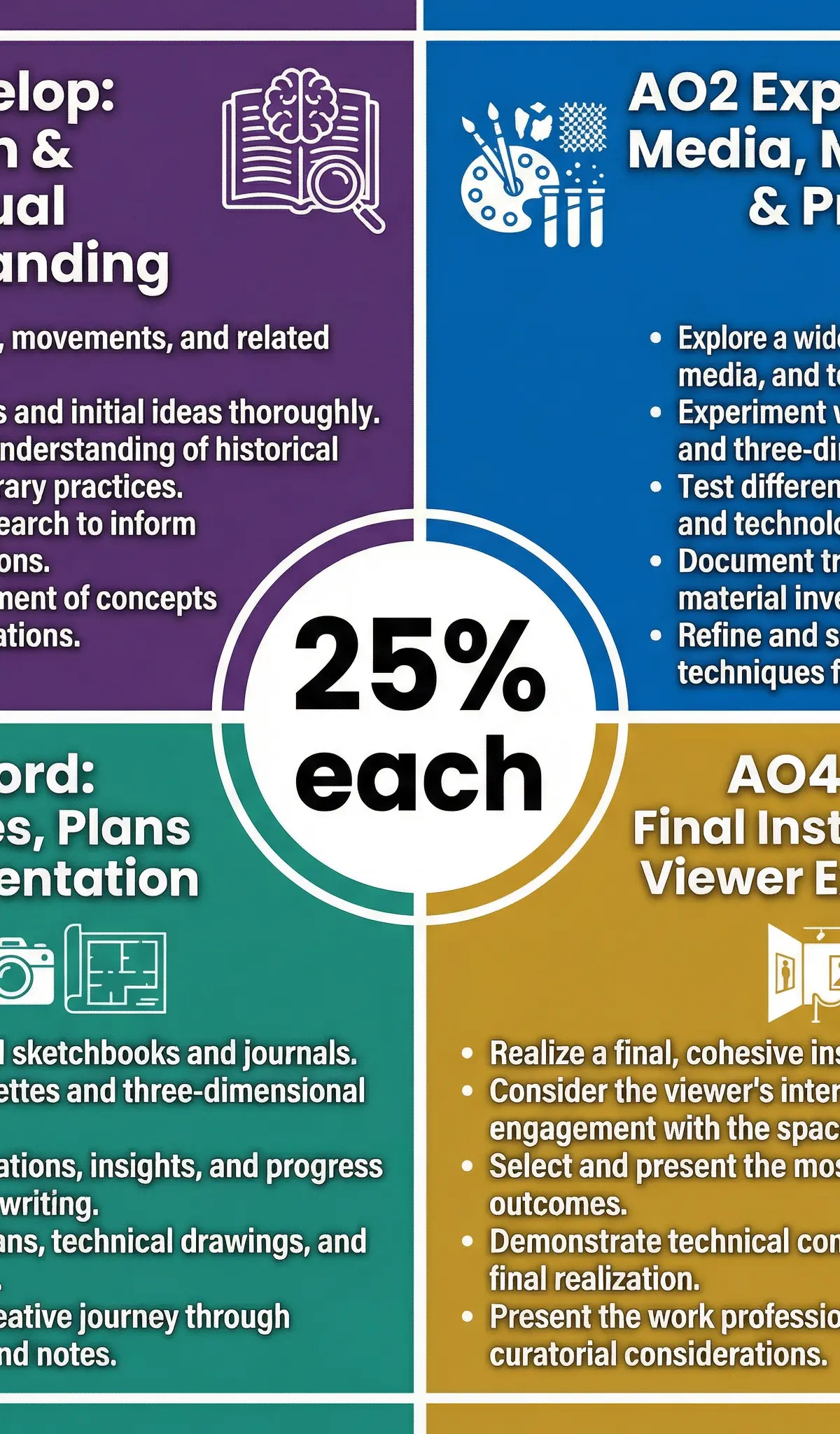 Assessment objectives breakdown for OCR GCSE Art and Design.