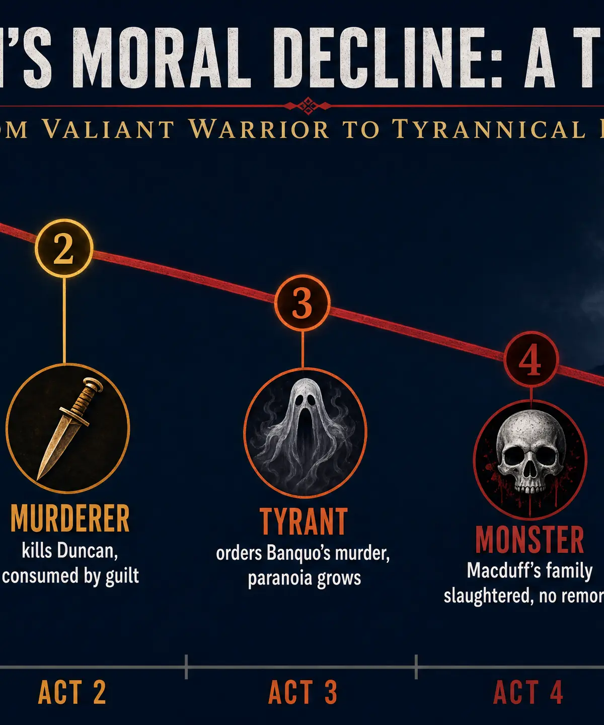 Macbeth's Moral Decline