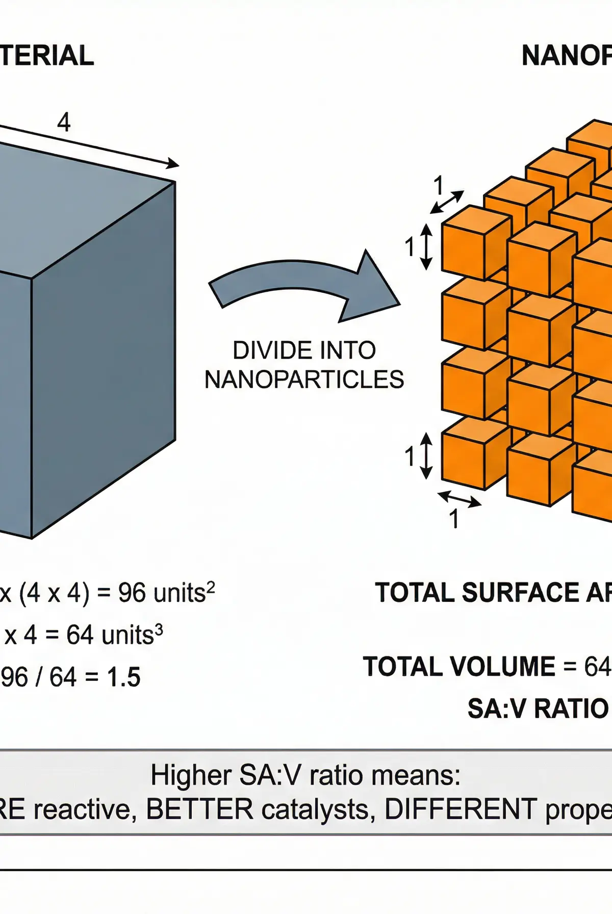 Surface Area to Volume Ratio in Nanoparticles
