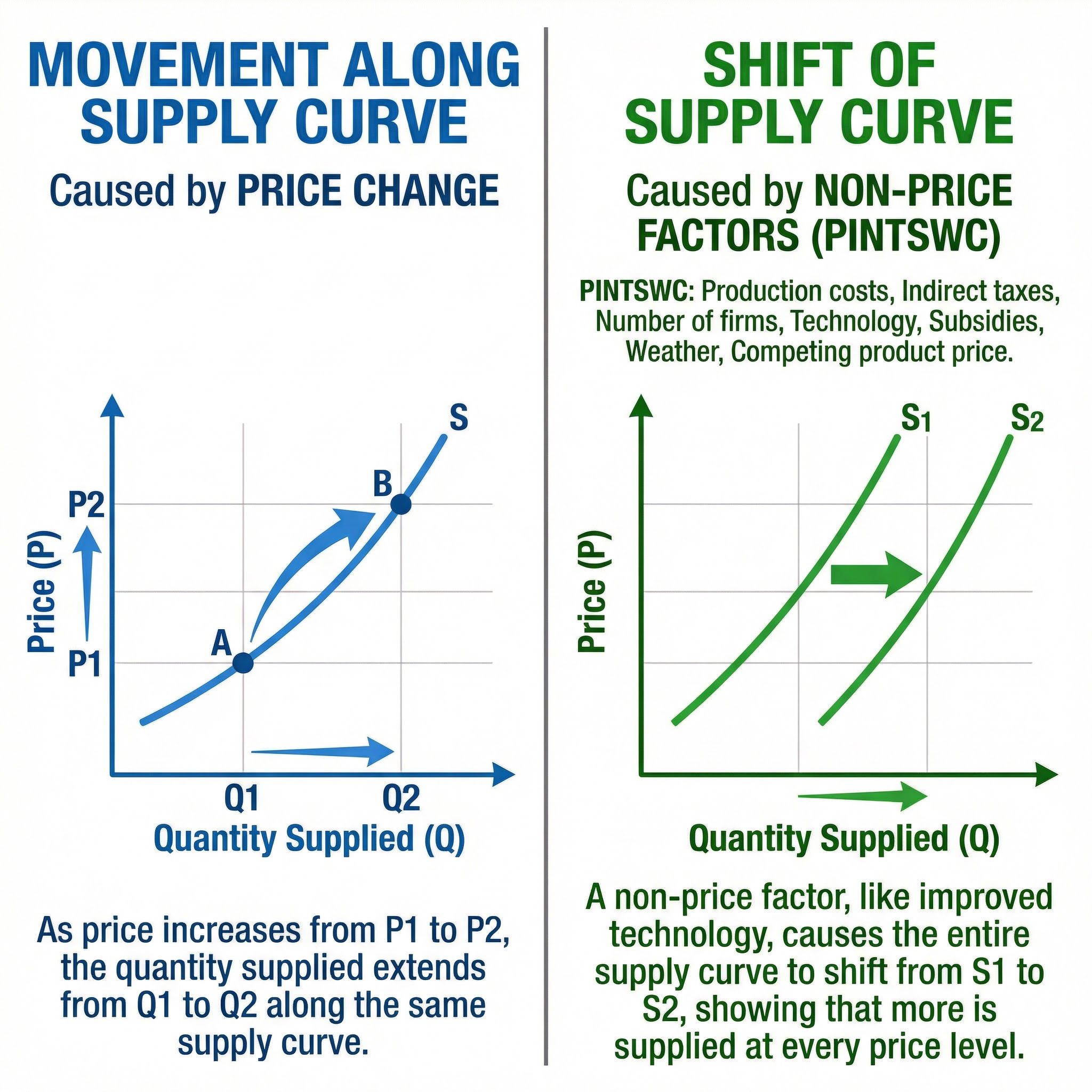 Movement Along vs. Shift of the Supply Curve